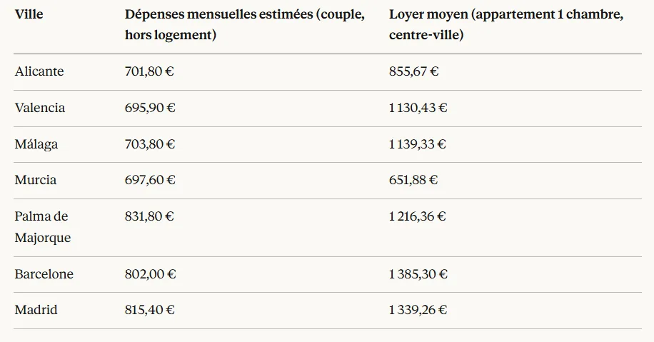retraite en espagne budget